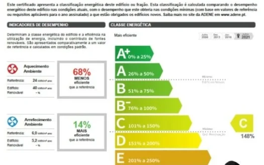 Modelo oficial do Certificado Energético Português com a escala de classes de A+ a F.