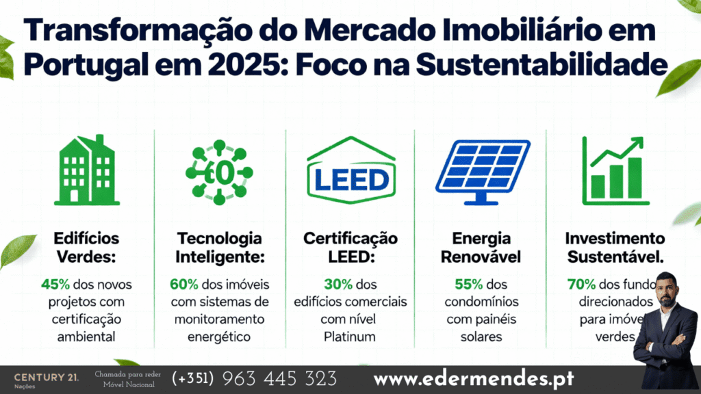 Infográfico detalhado sobre a transformação do mercado imobiliário sustentável em Portugal em 2025, destacando práticas ESG, edifícios verdes, tecnologias inteligentes, certificações ambientais como LEED e investimentos responsáveis que estão a impulsionar a descarbonização e inovação no setor imobiliário português