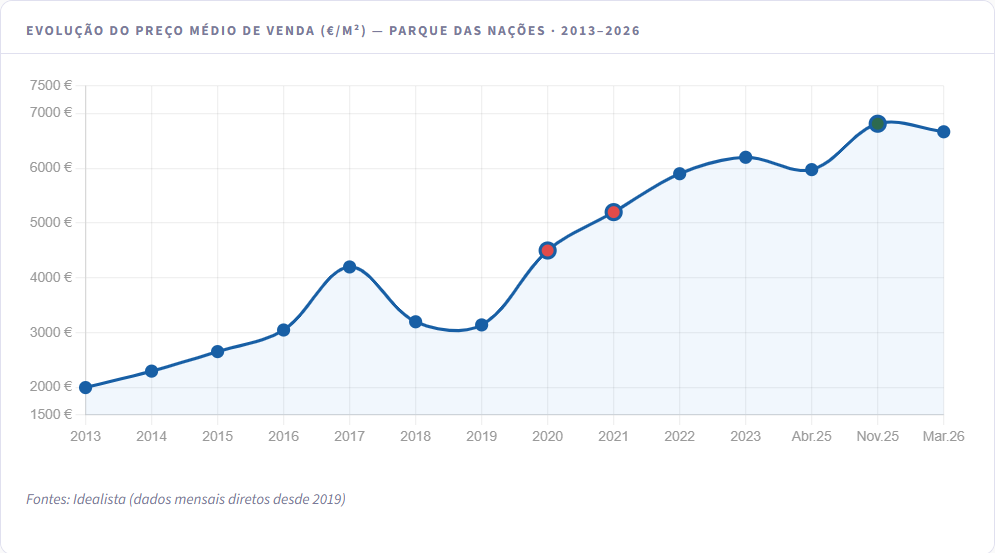 Gráfico evolução preços