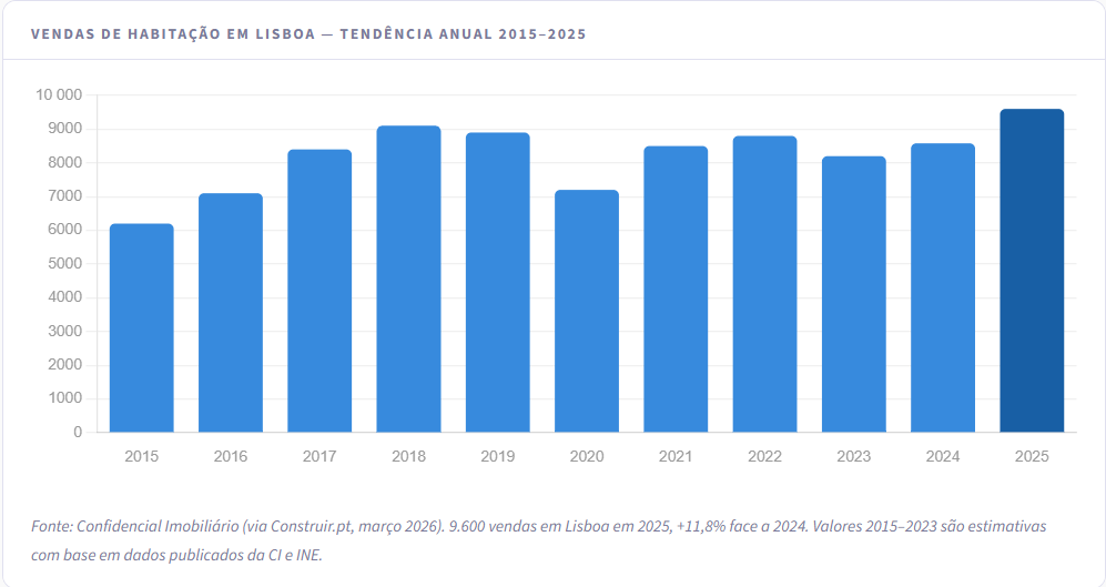 Gráfico vendas Lisboa 2015-2025