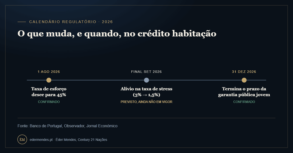 Calendário das alterações ao crédito habitação em 2026