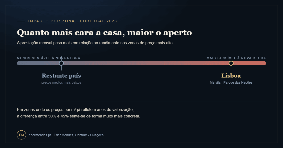 Impacto da taxa de esforço em Lisboa, Marvila e Parque das Nações