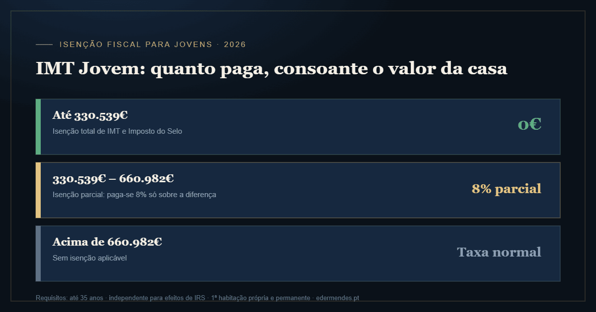 IMT Jovem 2026, escalões de isenção
