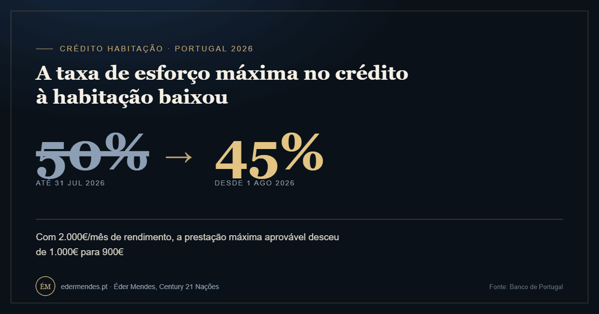 Taxa de esforço no crédito habitação desce de 50% para 45% em 2026