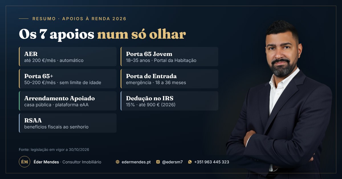 Resumo dos 7 apoios nacionais à renda em 2026: AER, Porta 65 Jovem, Porta 65+, Porta de Entrada, Arrendamento Apoiado, dedução no IRS e RSAA