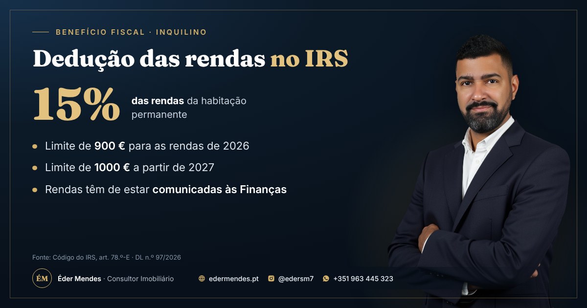 Dedução das rendas no IRS: 15% das rendas, limite de 900 € em 2026 e de 1000 € a partir de 2027