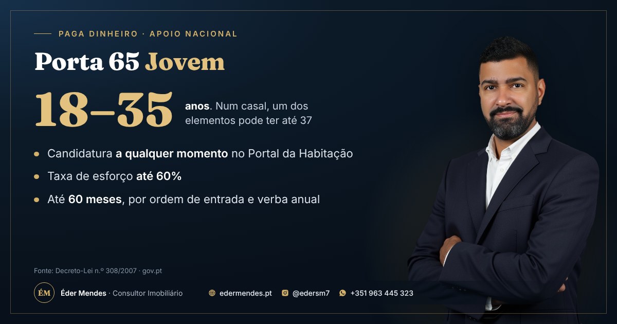 Porta 65 Jovem 2026: dos 18 aos 35 anos, candidatura a qualquer momento, até 60 meses de apoio