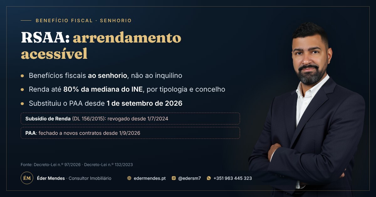 RSAA: benefícios fiscais ao senhorio com renda até 80% da mediana do INE; Subsídio de Renda e PAA já não aceitam pedidos